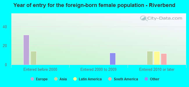 Year of entry for the foreign-born female population - Riverbend