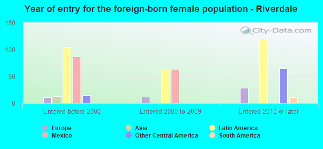 Year of entry for the foreign-born female population - Riverdale