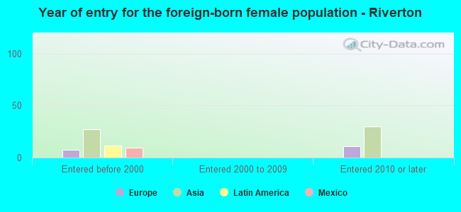 Year of entry for the foreign-born female population - Riverton