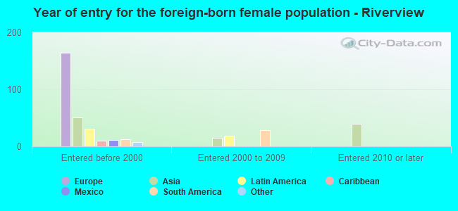 Year of entry for the foreign-born female population - Riverview