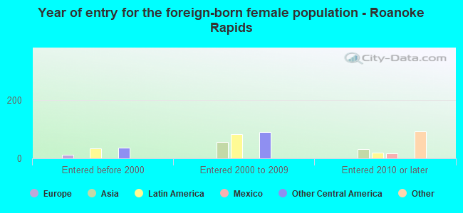 Year of entry for the foreign-born female population - Roanoke Rapids