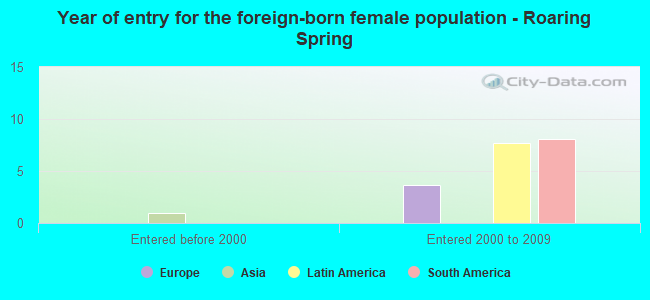 Year of entry for the foreign-born female population - Roaring Spring