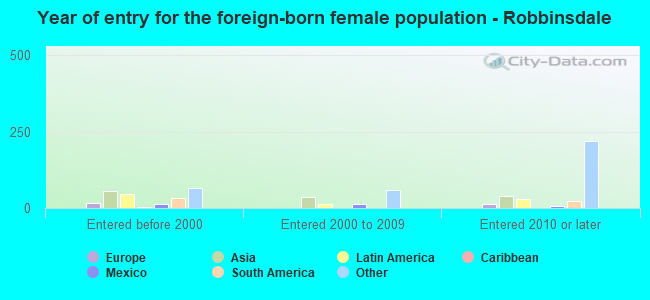 Year of entry for the foreign-born female population - Robbinsdale