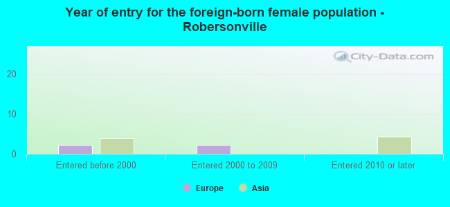 Year of entry for the foreign-born female population - Robersonville