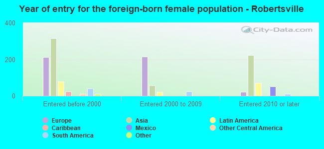 Year of entry for the foreign-born female population - Robertsville
