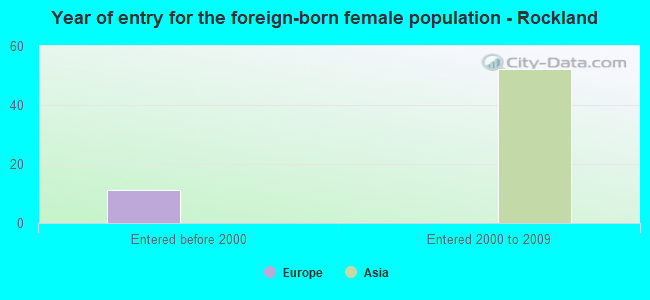 Year of entry for the foreign-born female population - Rockland
