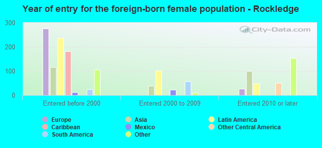 Year of entry for the foreign-born female population - Rockledge