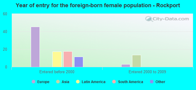 Year of entry for the foreign-born female population - Rockport