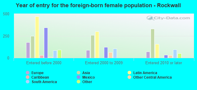 Year of entry for the foreign-born female population - Rockwall
