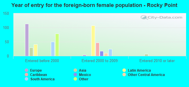 Year of entry for the foreign-born female population - Rocky Point
