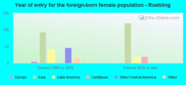 Year of entry for the foreign-born female population - Roebling