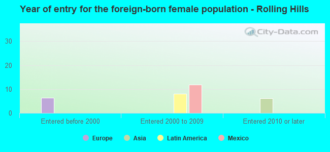 Year of entry for the foreign-born female population - Rolling Hills