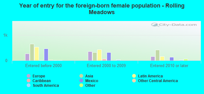 Year of entry for the foreign-born female population - Rolling Meadows
