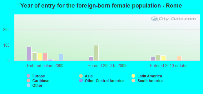 Year of entry for the foreign-born female population - Rome