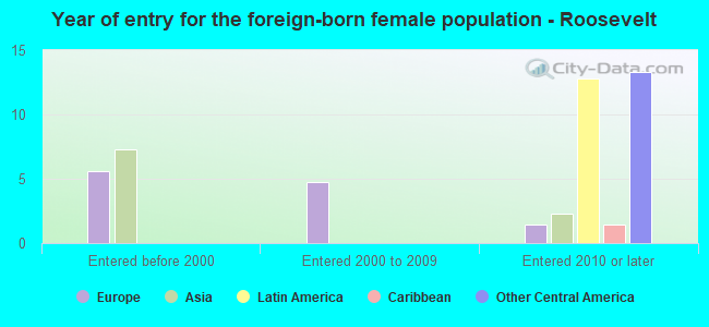 Year of entry for the foreign-born female population - Roosevelt