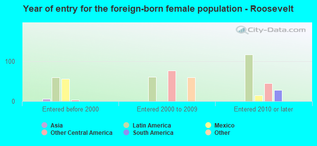 Year of entry for the foreign-born female population - Roosevelt