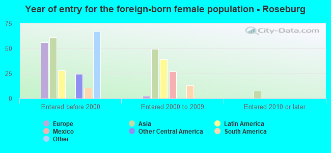 Year of entry for the foreign-born female population - Roseburg