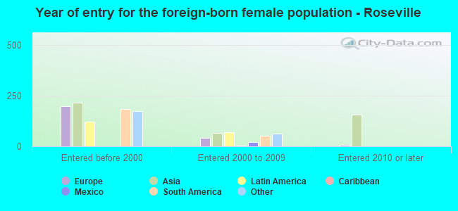 Year of entry for the foreign-born female population - Roseville