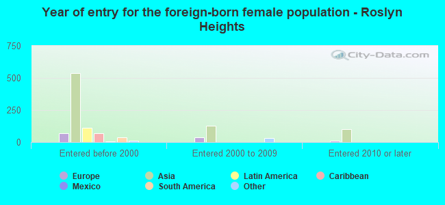 Year of entry for the foreign-born female population - Roslyn Heights