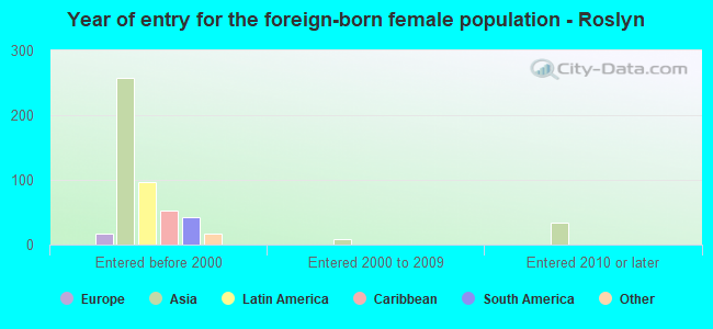 Year of entry for the foreign-born female population - Roslyn