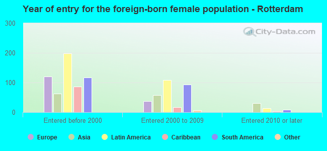Year of entry for the foreign-born female population - Rotterdam