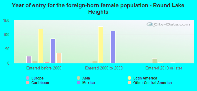 Year of entry for the foreign-born female population - Round Lake Heights