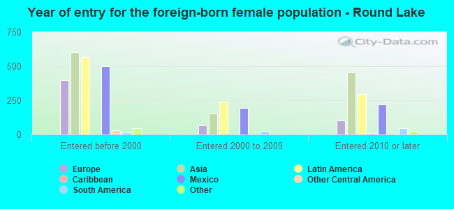 Year of entry for the foreign-born female population - Round Lake