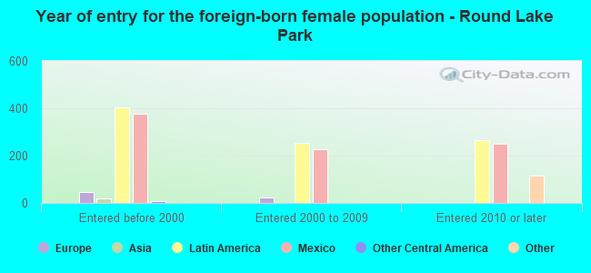 Year of entry for the foreign-born female population - Round Lake Park