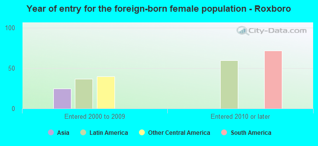 Year of entry for the foreign-born female population - Roxboro