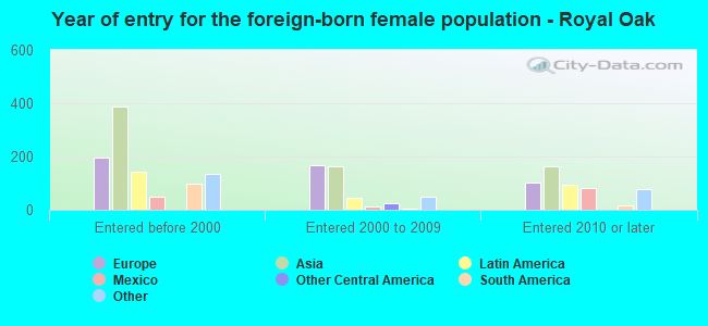Year of entry for the foreign-born female population - Royal Oak