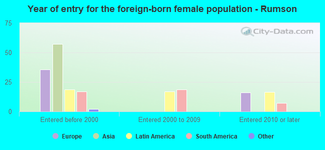 Year of entry for the foreign-born female population - Rumson