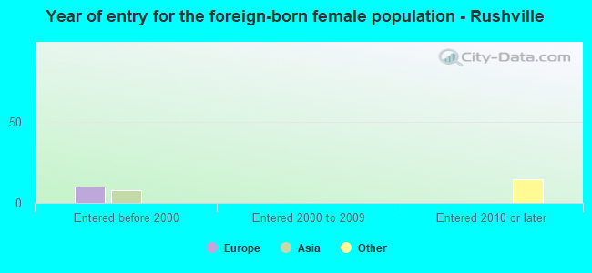 Year of entry for the foreign-born female population - Rushville
