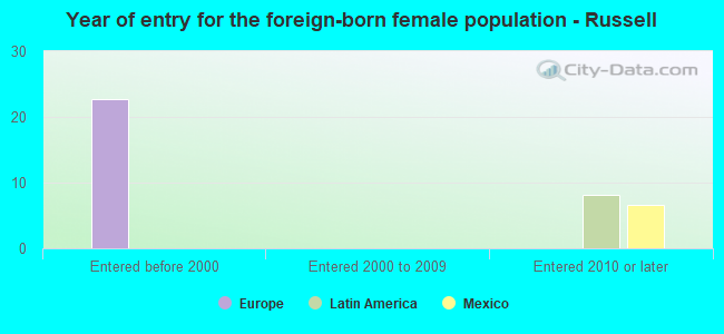 Year of entry for the foreign-born female population - Russell