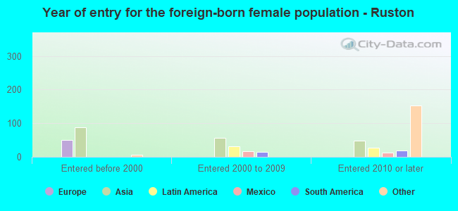 Year of entry for the foreign-born female population - Ruston