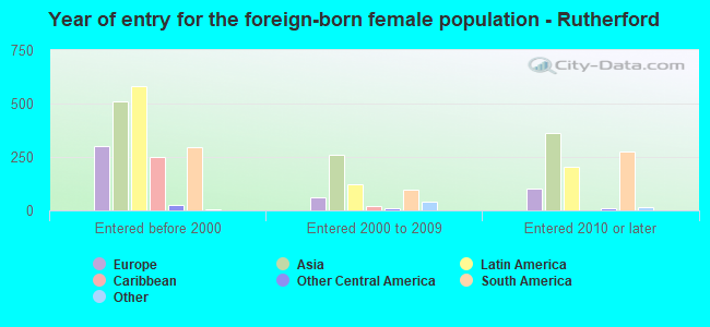 Year of entry for the foreign-born female population - Rutherford