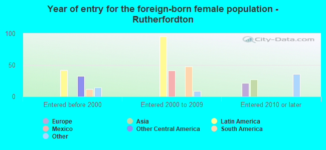 Year of entry for the foreign-born female population - Rutherfordton