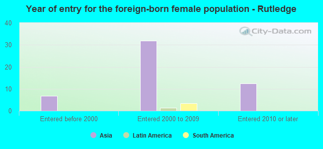 Year of entry for the foreign-born female population - Rutledge
