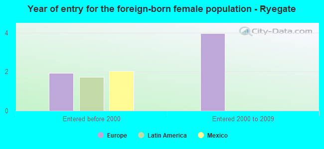 Year of entry for the foreign-born female population - Ryegate