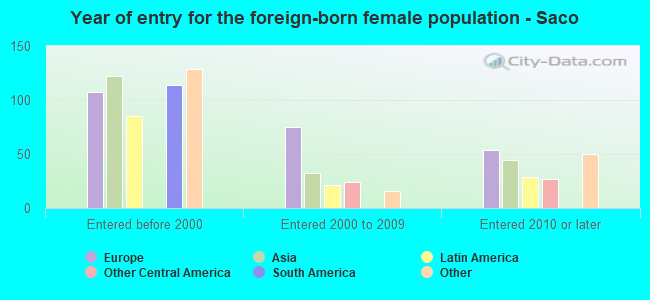 Year of entry for the foreign-born female population - Saco