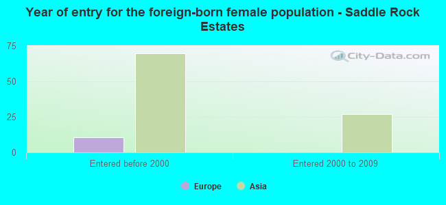 Year of entry for the foreign-born female population - Saddle Rock Estates