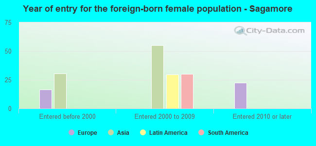 Year of entry for the foreign-born female population - Sagamore