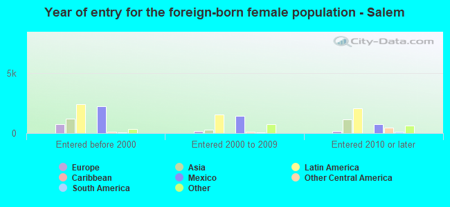 Year of entry for the foreign-born female population - Salem