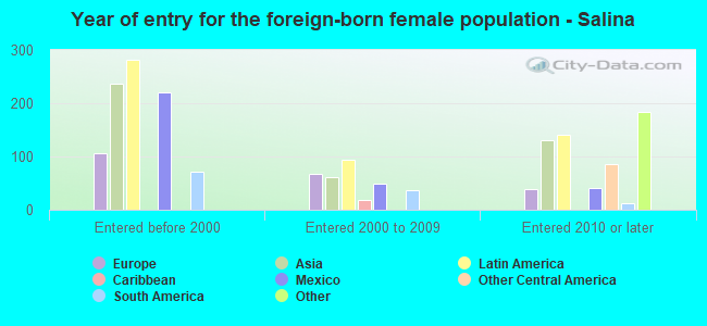 Year of entry for the foreign-born female population - Salina