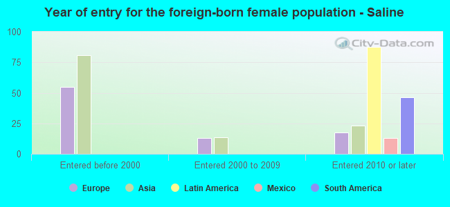 Year of entry for the foreign-born female population - Saline