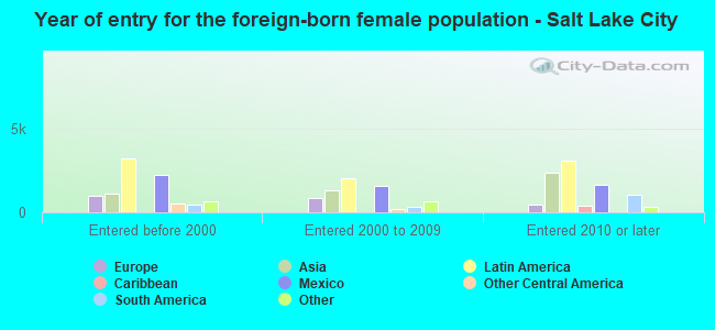 Year of entry for the foreign-born female population - Salt Lake City