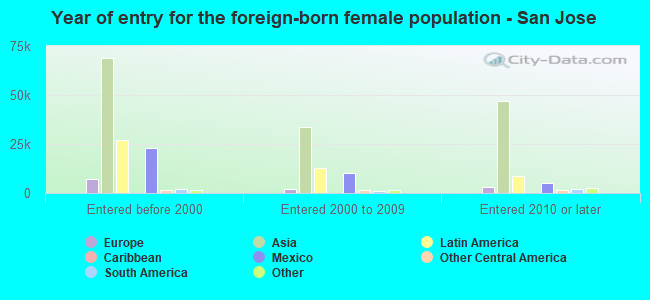 Year of entry for the foreign-born female population - San Jose