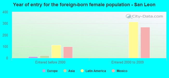 Year of entry for the foreign-born female population - San Leon