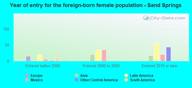 Year of entry for the foreign-born female population - Sand Springs