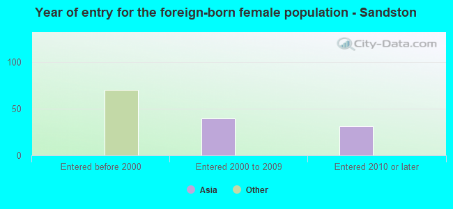 Year of entry for the foreign-born female population - Sandston