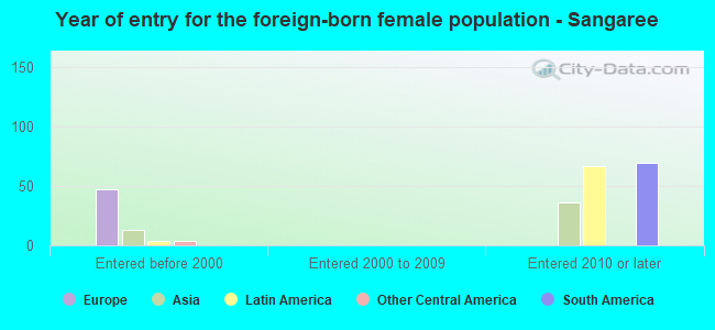 Year of entry for the foreign-born female population - Sangaree